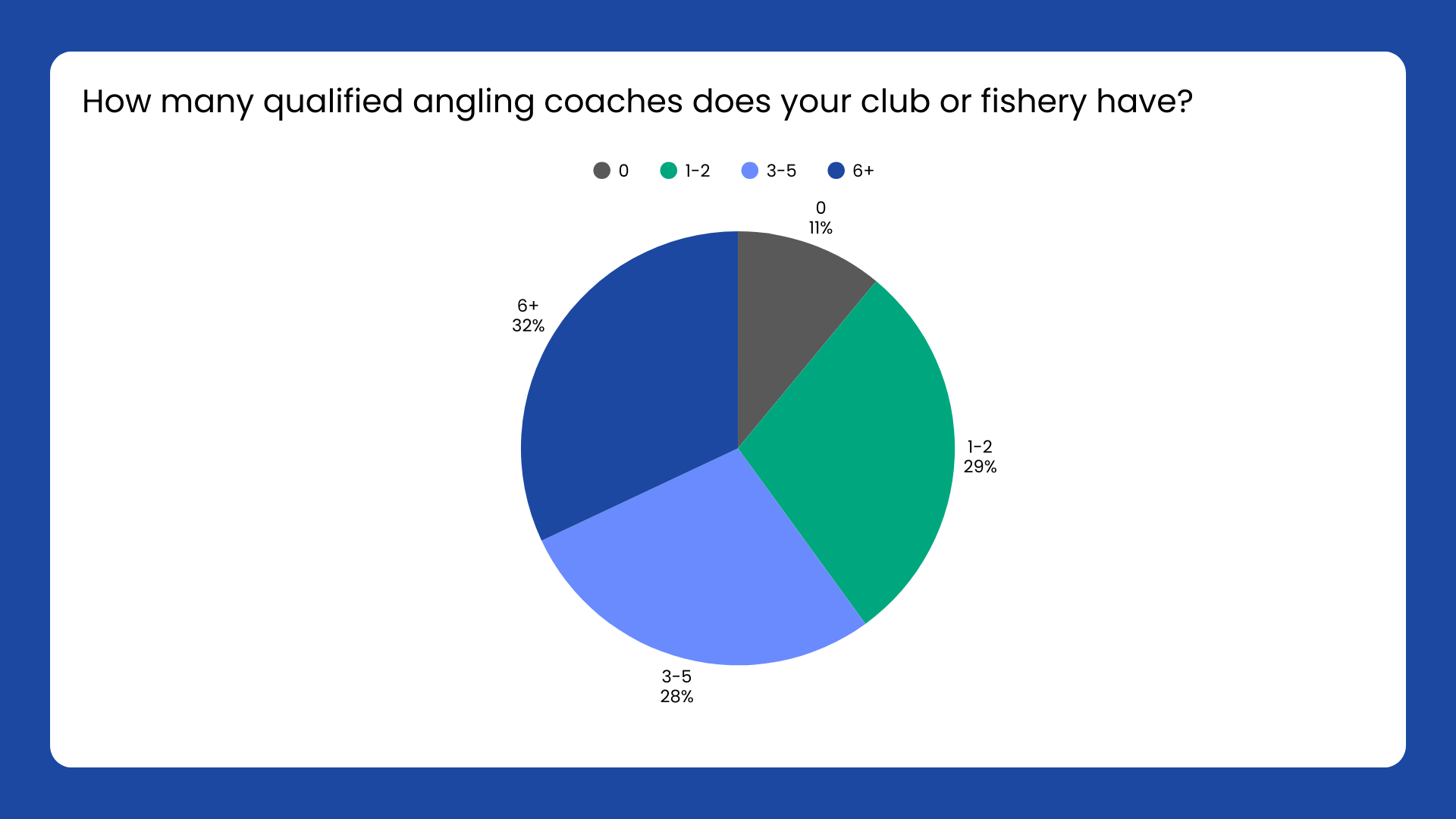 How many qualified coaches does your club or fishery have? 0 = 11% 1-2 = 29% 3-5 = 28% 6+ = 32%